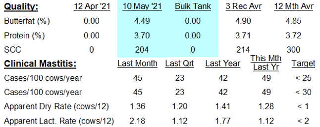 Bulk cell count reporting